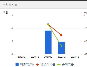 셀리드 주가 수익성