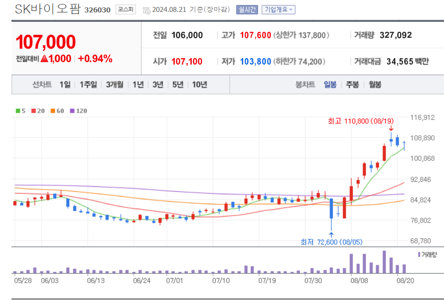 바이오-관련주-SK바이오팜-차트