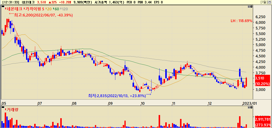 드론 관련주 네온테크 주가흐름