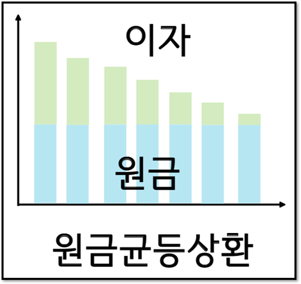 원금균등상환&amp;#44; 원리금균등상환