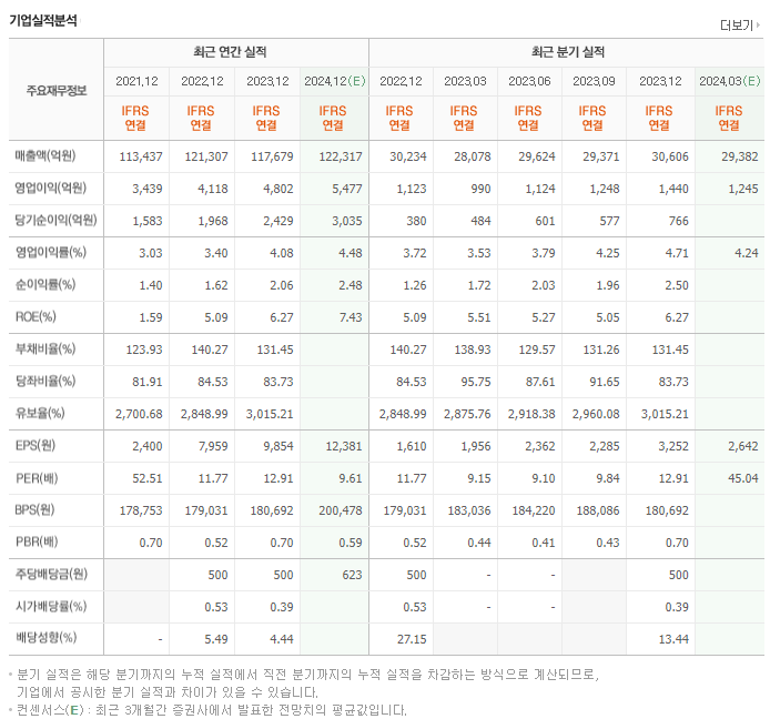 CJ대한통운_실적
