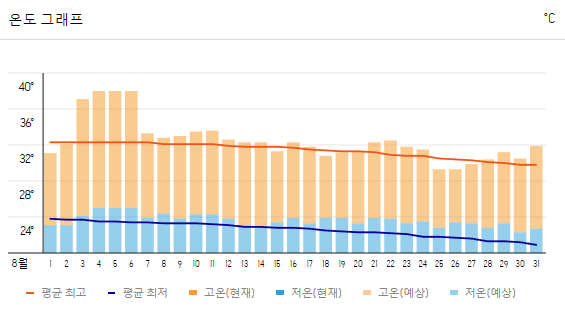 장가계 여행 날씨