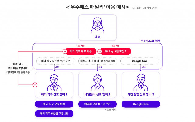 우주패스 패밀리 이용 예시