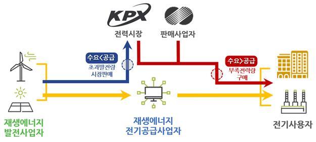 PPA 전기공급사업자