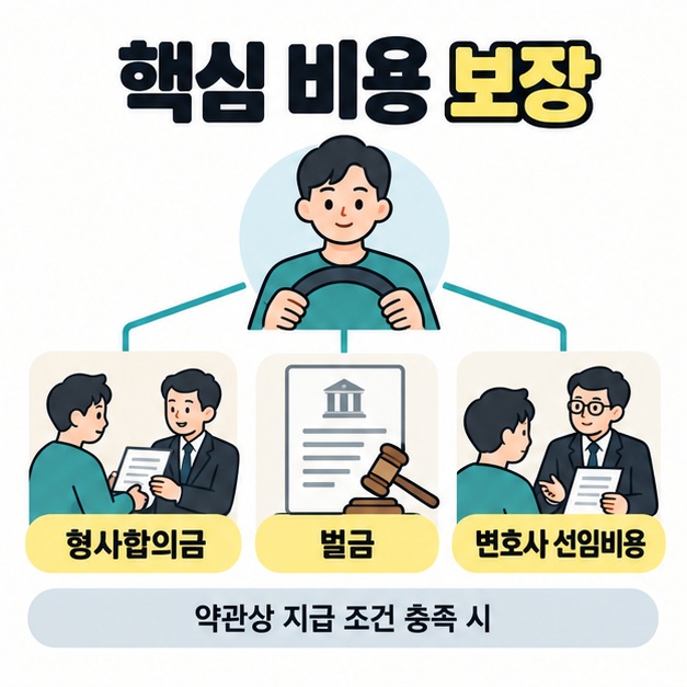 운전자를 형사합의금, 벌금, 변호사 선임비용의 세 장면으로 연결하고 약관상 지급 조건을 충족해야 한다고 안내한 모습