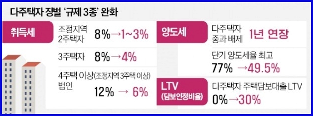 다주택 규제완화정리 이미지