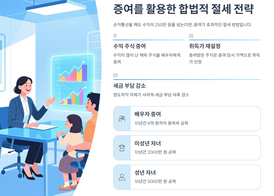 증여를 활용한 합법적 절세 전략