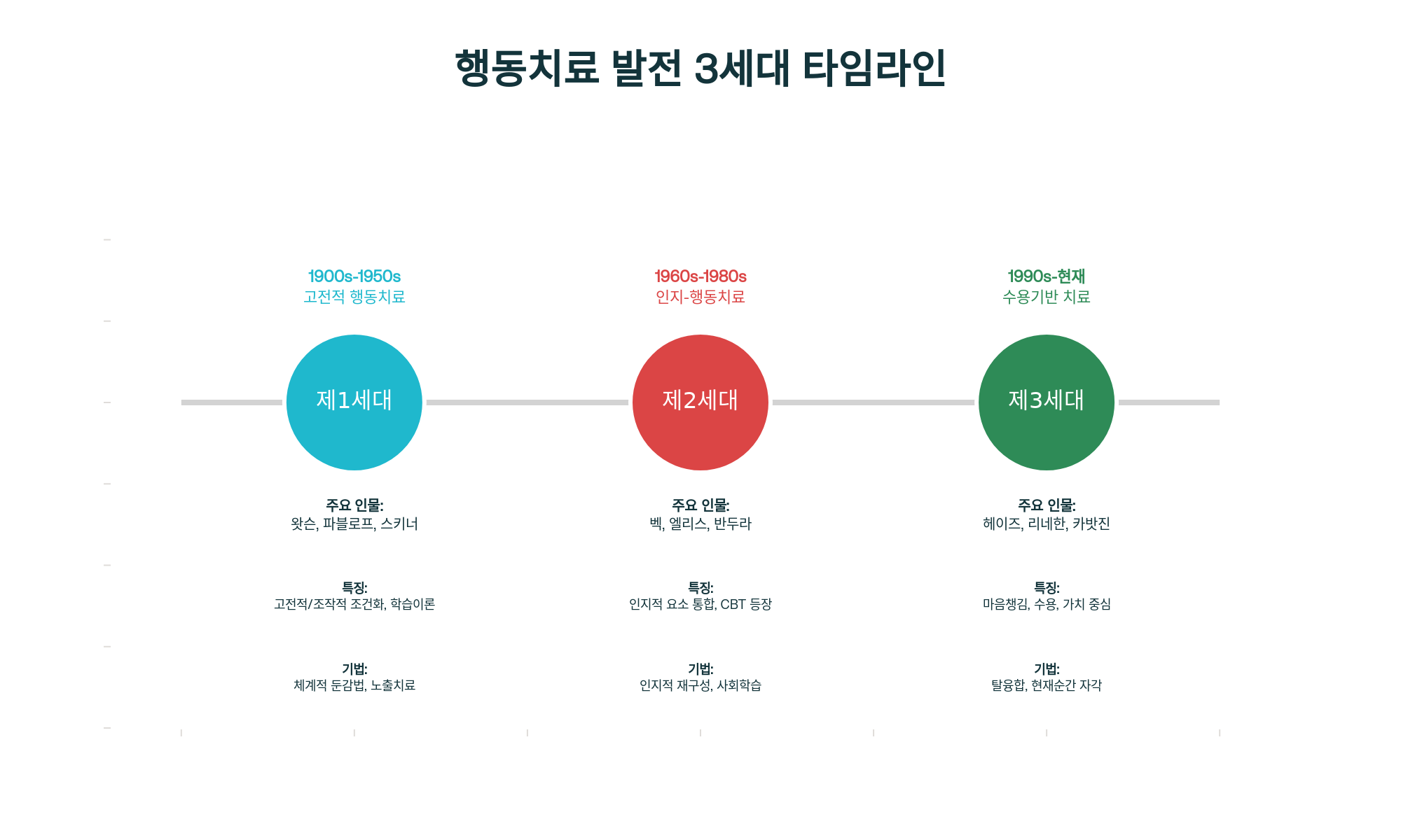 행동치료