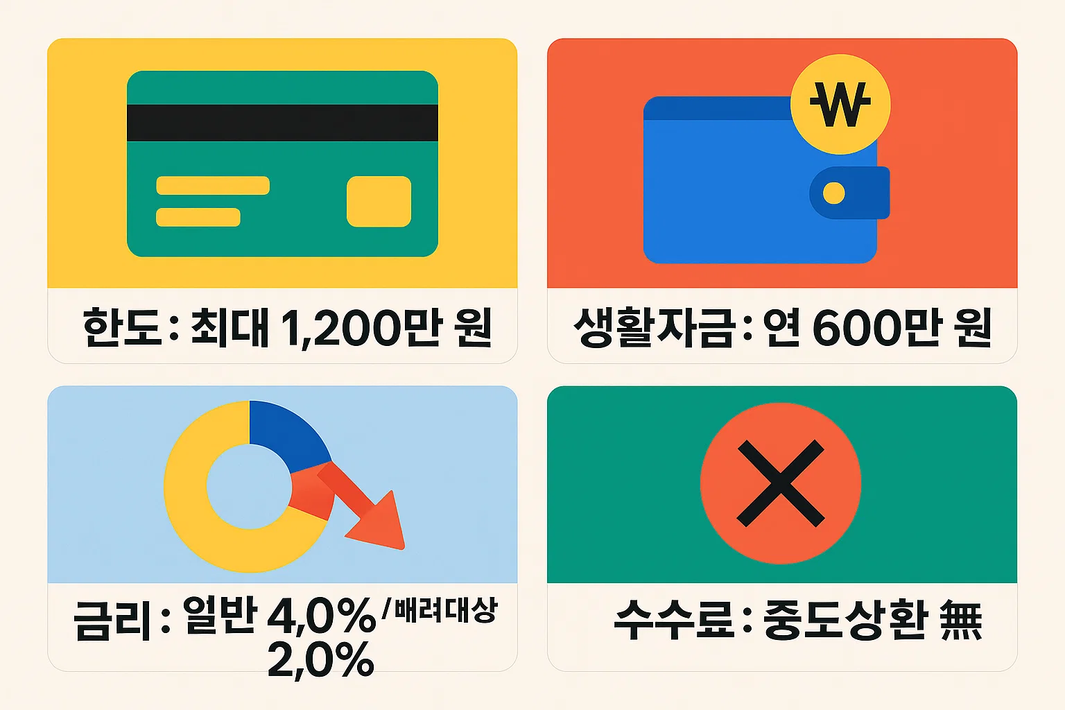 햇살론유스 청년대출 한도는 최대 1,200만 원, 생활자금 연 600만 원, 금리 일반 4.0% 사회적 배려대상 2.0%, 수수료 및 중도상환 수수료가 없는 장점을 설명한 인포그래픽입니다.