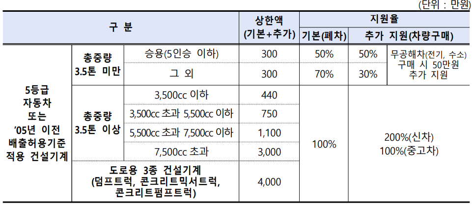 조기 폐차 지원금 상한액