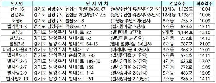 남양주시-지역-국민임대주택-단지별-위치