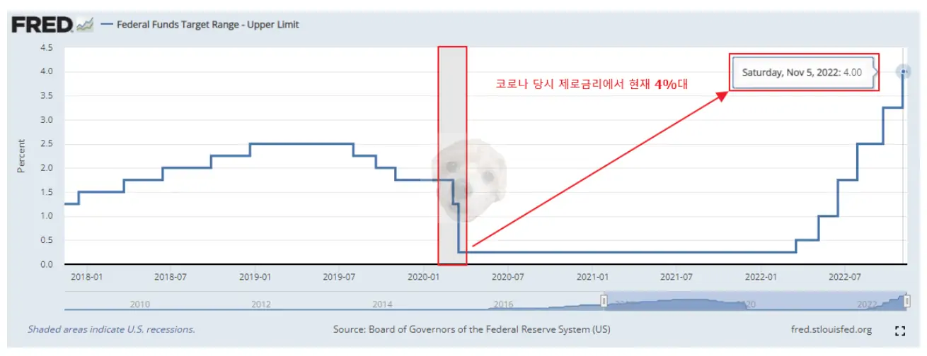 미국 기준금리 그래프
