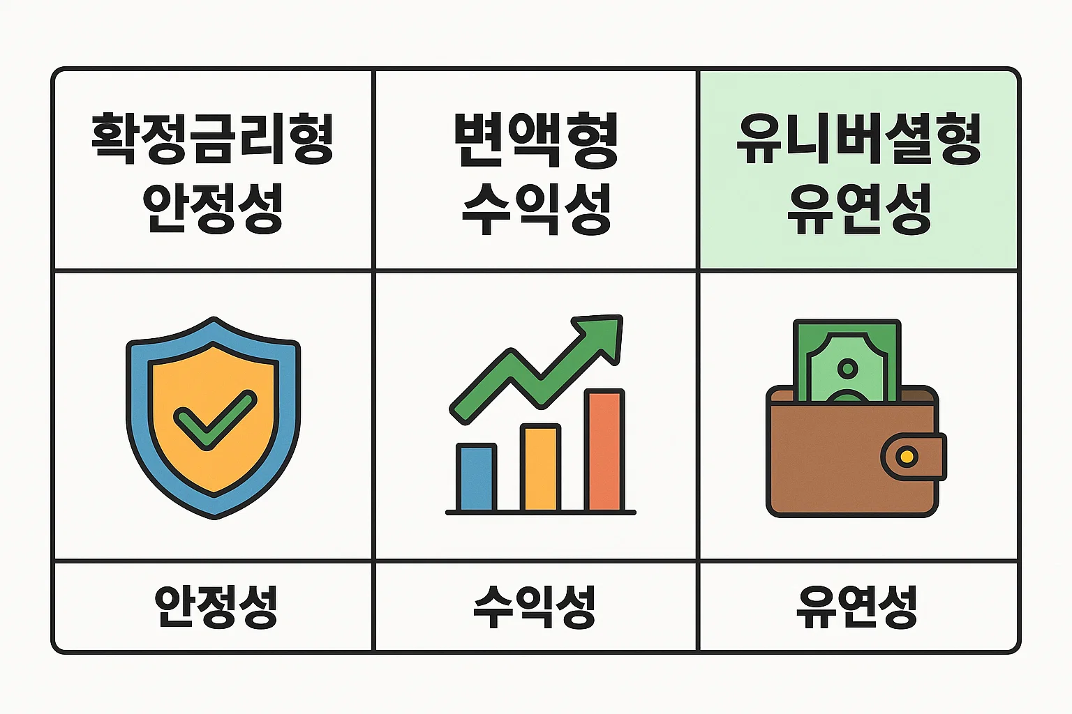 확정금리형 안정성, 변액형 수익성, 유니버설형 유연성 등 2025년 연금보험추천 시 고려해야 할 보험 유형별 장단점을 이해하기 쉽게 정리한 이미지