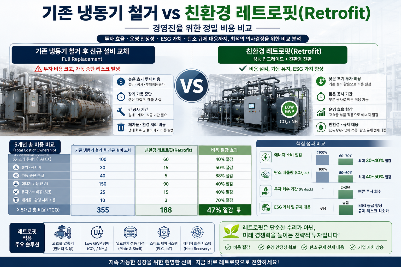 기존 냉동기 철거 vs 친환경 레트로핏(Retrofit)