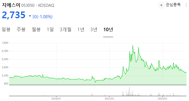 지에스이 주가 차트