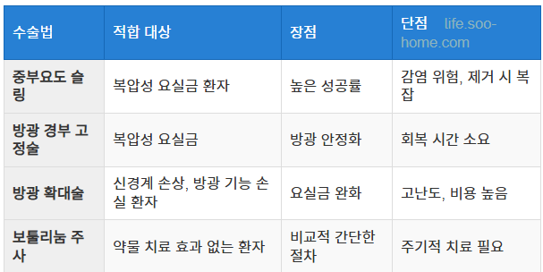 수술적 치료법