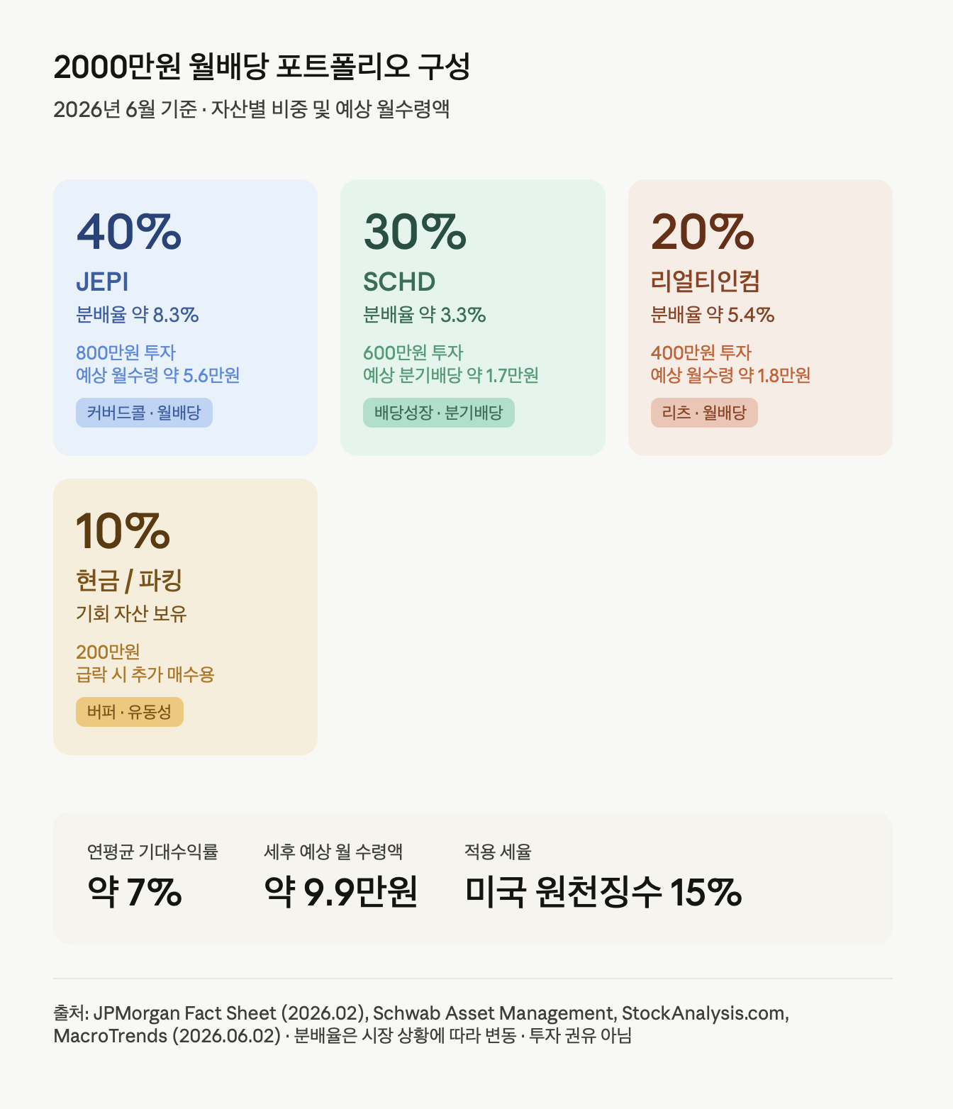 2000만원 월배당 포트폴리오 구성