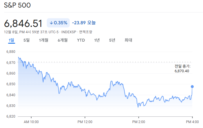 2025-12-08 S&P500 마감 시황