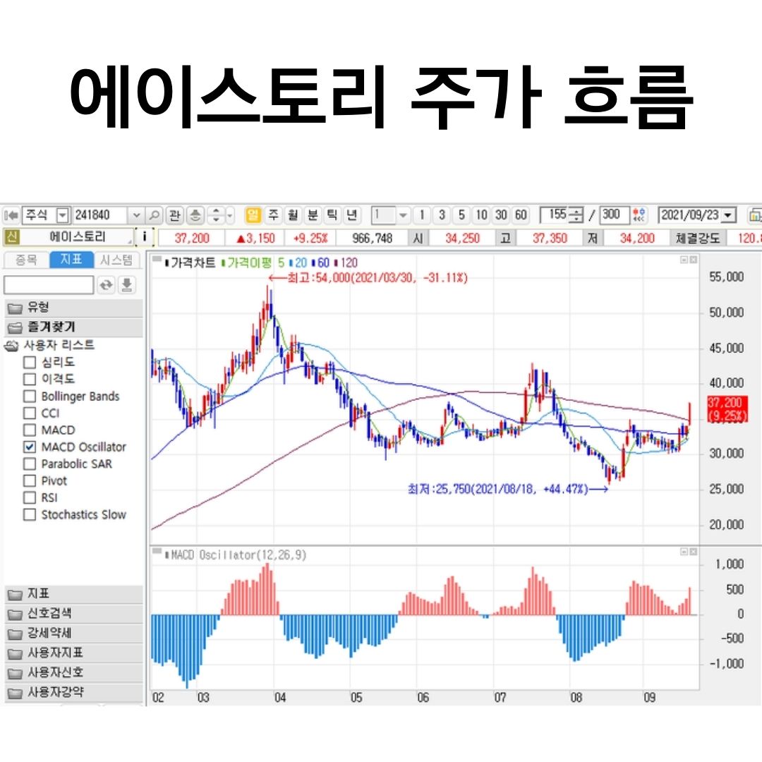 오징어게임 관련주와 최근 주가흐름