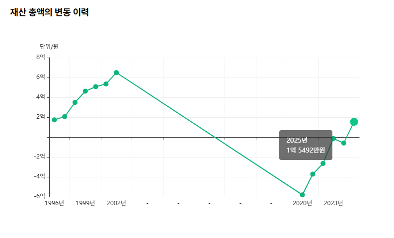 공직자 재산공개 사이트