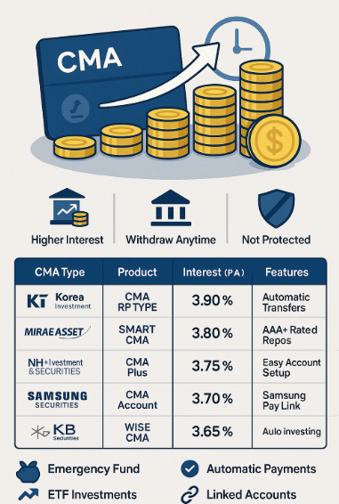 2025년 CMA 통장 TOP 5 비교 인포그래픽