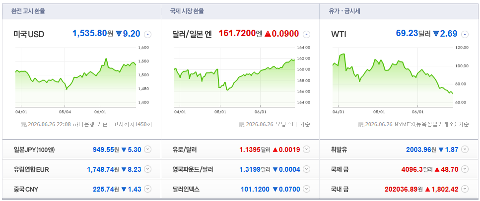 2026-06-26, 22시 08분 주요국가 환율현황 [출처=네이버 Pay 증권 제공]