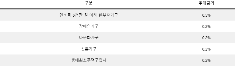 디딤돌대출 자격 및 금리 알아보기