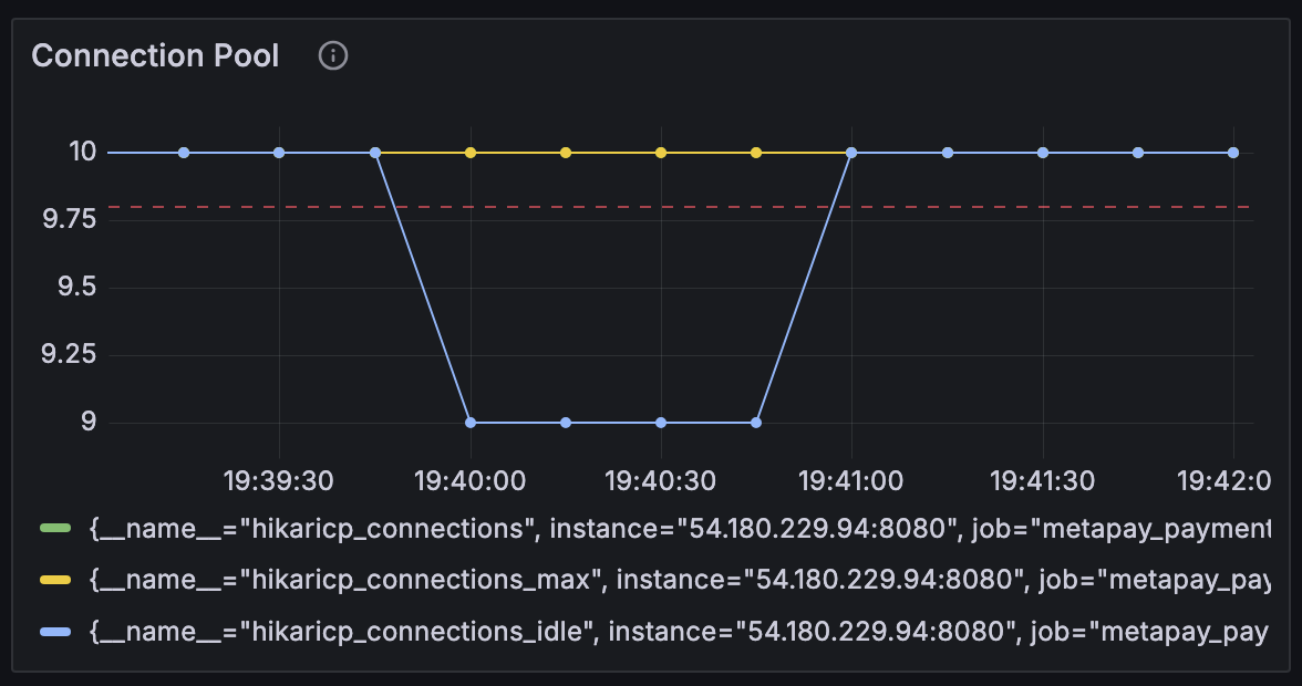 Connection Pool 그래프 모습이다.