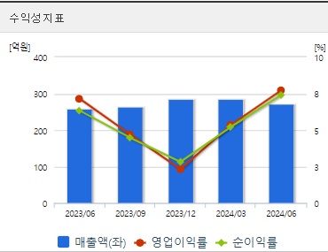 덕성 주가 수익성