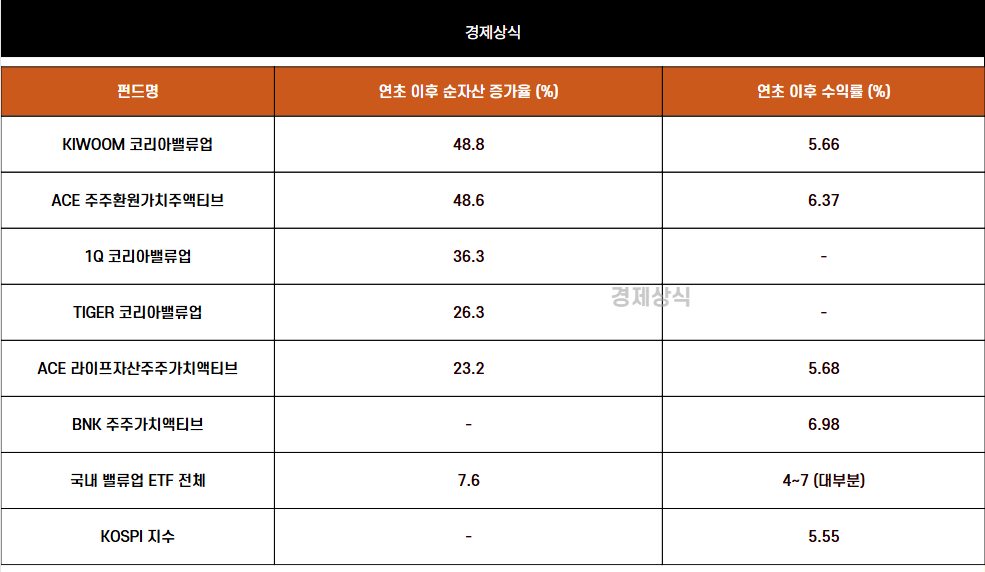 숨겨진 보석, 밸류업 ETF! 지금이라도 탑승해야 할까?