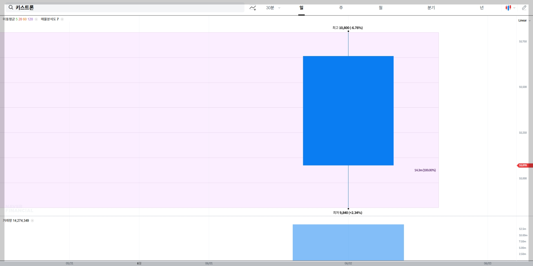 키스트론 현재 주가 차트