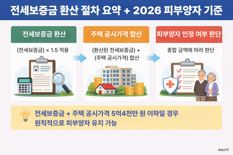 전세보증금 환산 절차 2026 건강보험 피부양자 기준