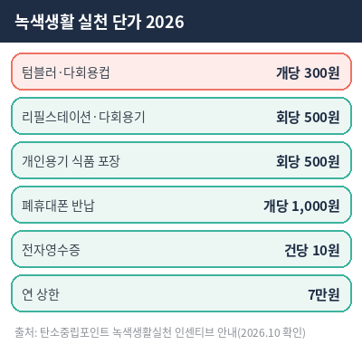 탄소중립 실천포인트 항목별 단가 2026
