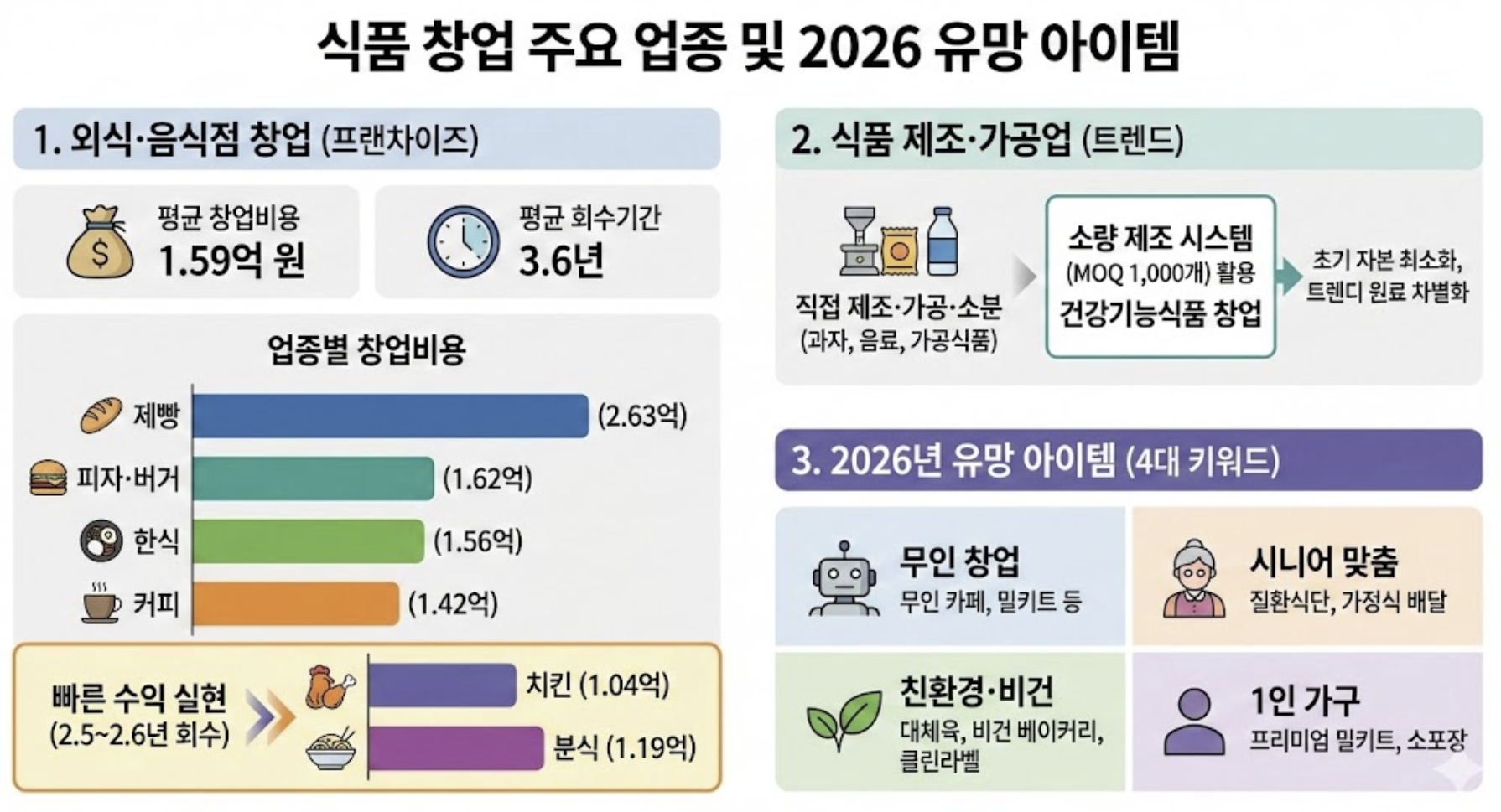 식품 창업의 주요 업종 섹션 이미지