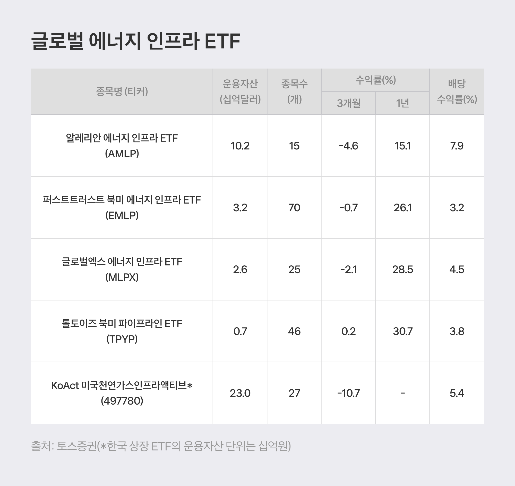 글로벌 에너지 인프라 ETF