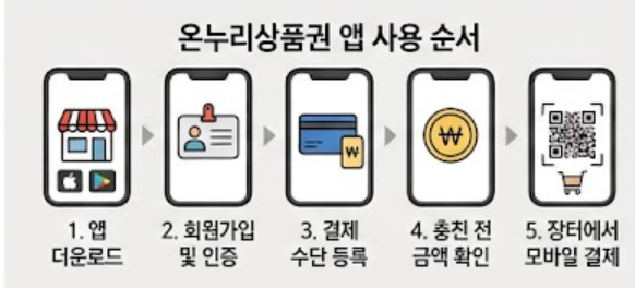 구매 절차 안내