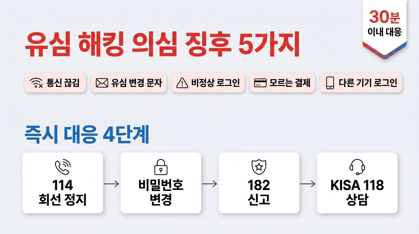 유심 해킹 의심 징후 5가지와 즉시 대응 4단계 순서도 인포그래픽