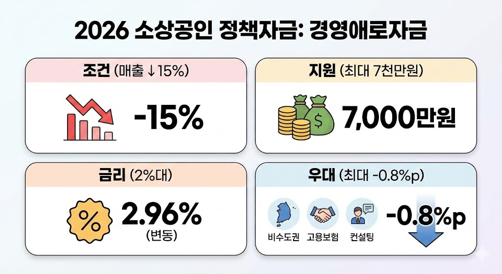 [2026 정책자금] '일시적 경영애로자금' 7천만 원 신청 가이드｜매출 하락 소상공인 필독!
