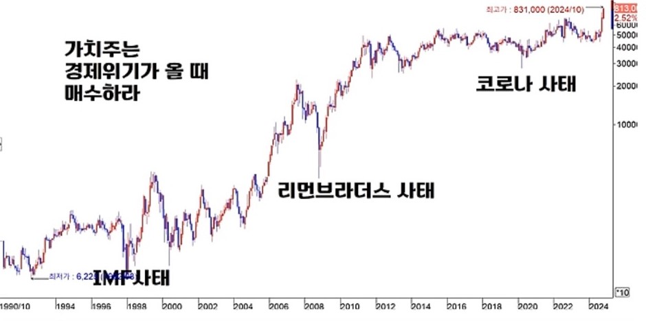 고려아연 월봉 차트