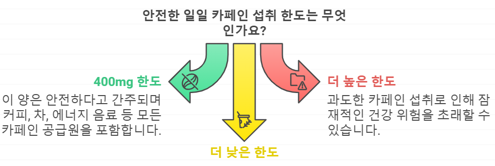 세계보건기구 카페인 제한