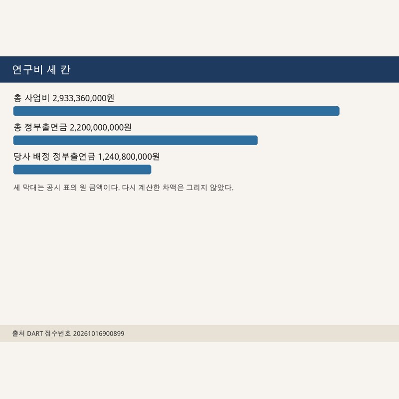 Bar chart of total project cost, total government grant, and the company allocated grant from the DART filing