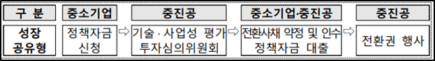 중진공 정책자금