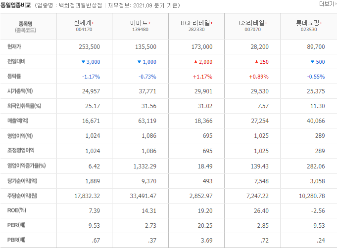 신세계 주가 전망