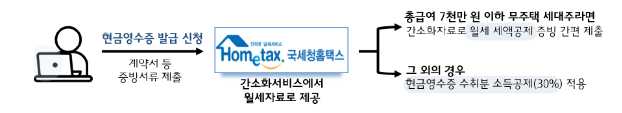 연말정산 간소화 서비스로 월세 세액공제 받는 꿀팁