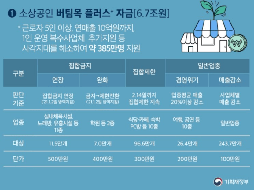 소상공인-버팀목플러스자금-업종별-지원금액