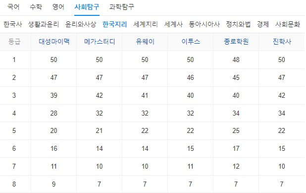 2024학년도수능예상등급컷
