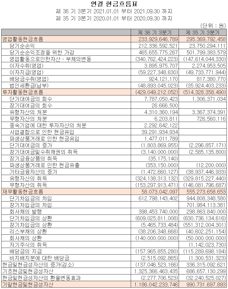 한온시스템(주) 현금흐름표