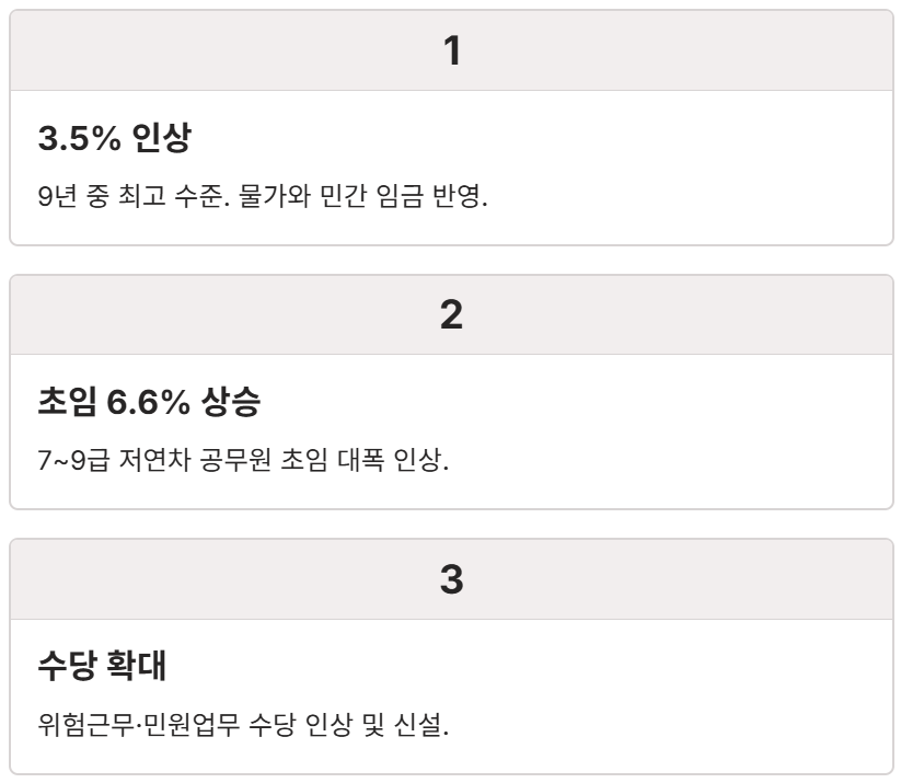 2026년 공안직공무원 봉급표