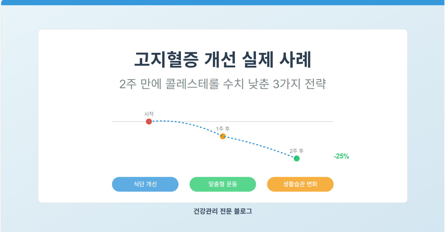 고지혈증 개선 실제 사례