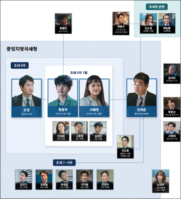 <트레이서>인물관계도